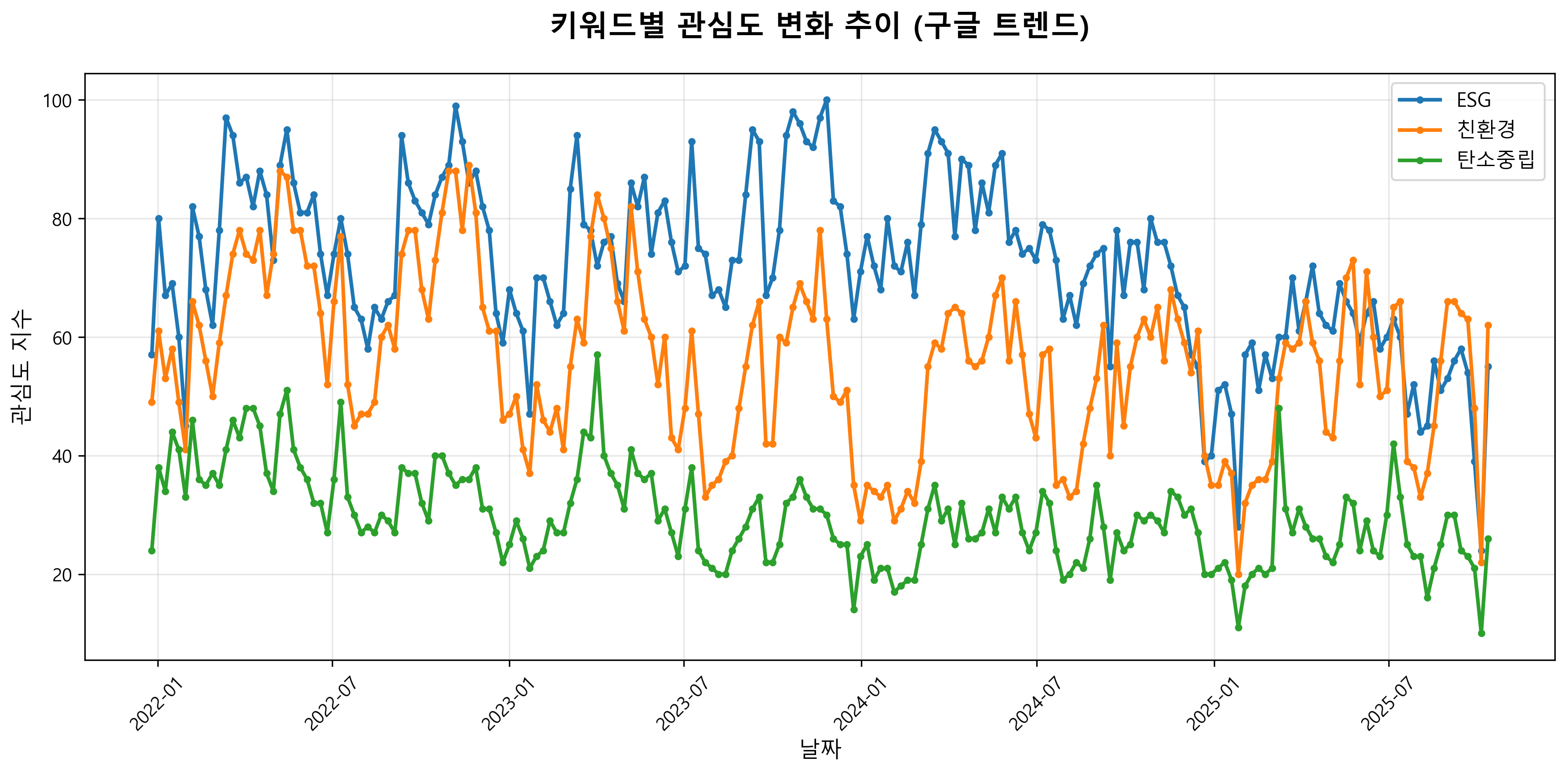 시계열 트렌드