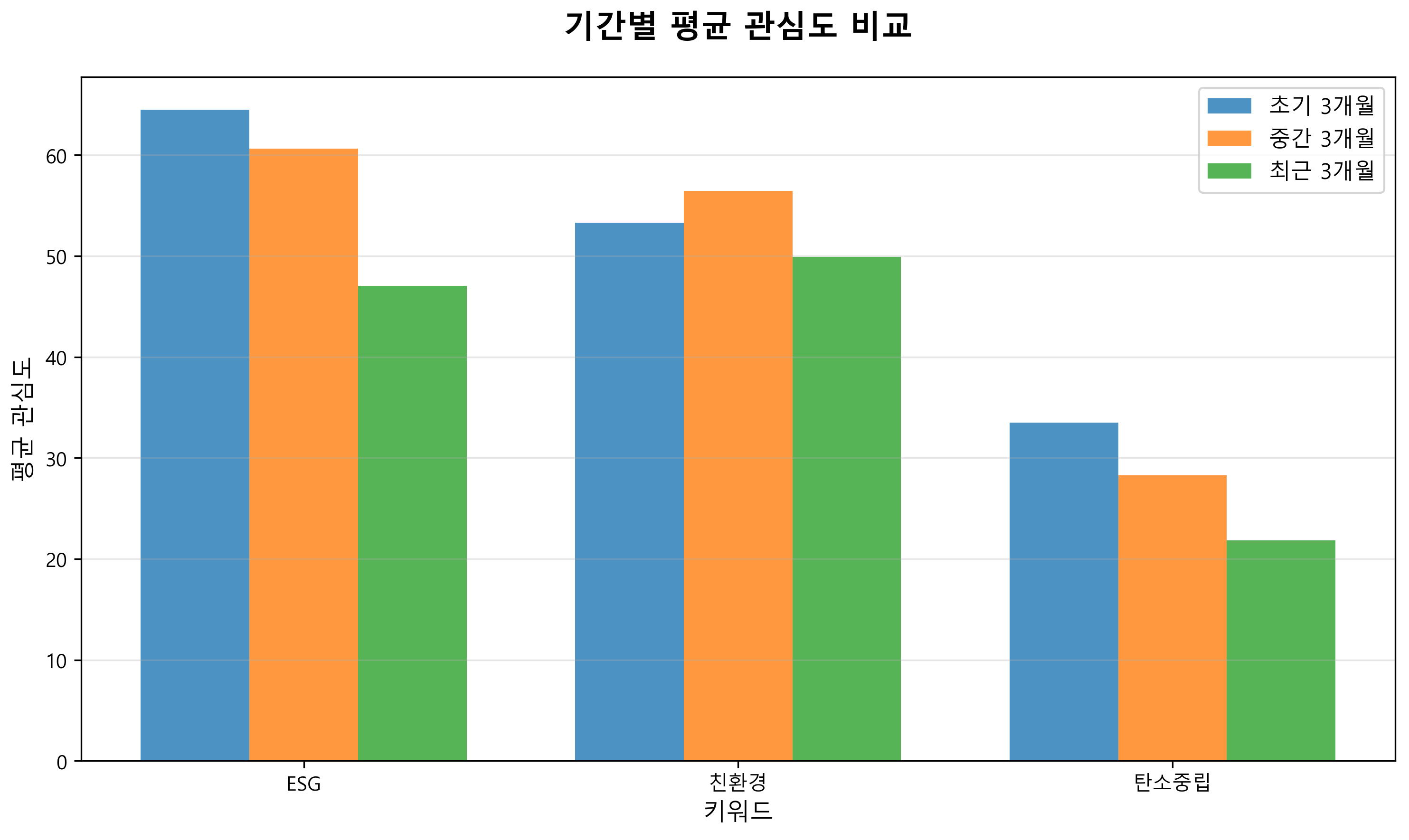 기간별 평균 관심도