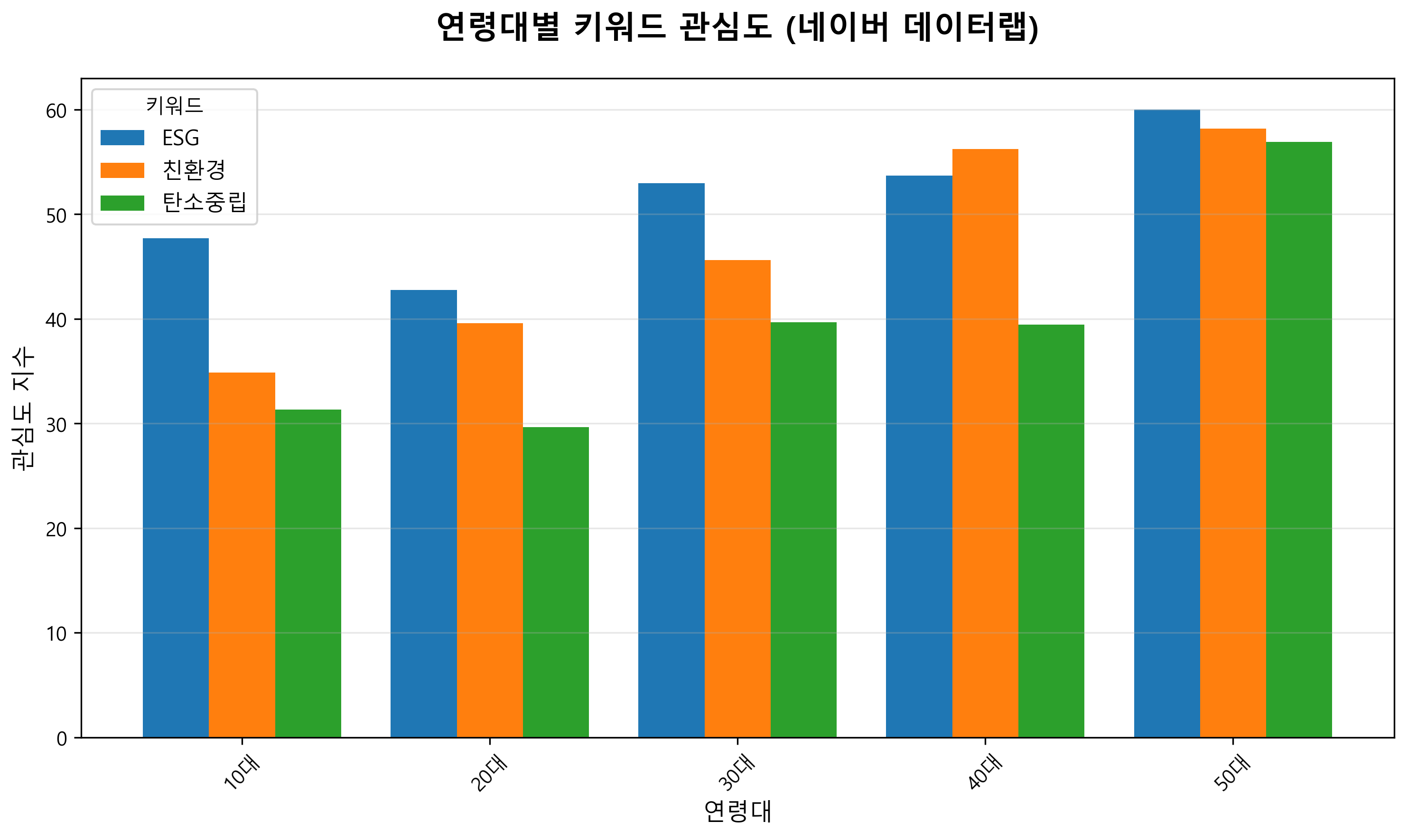 연령대별 관심도