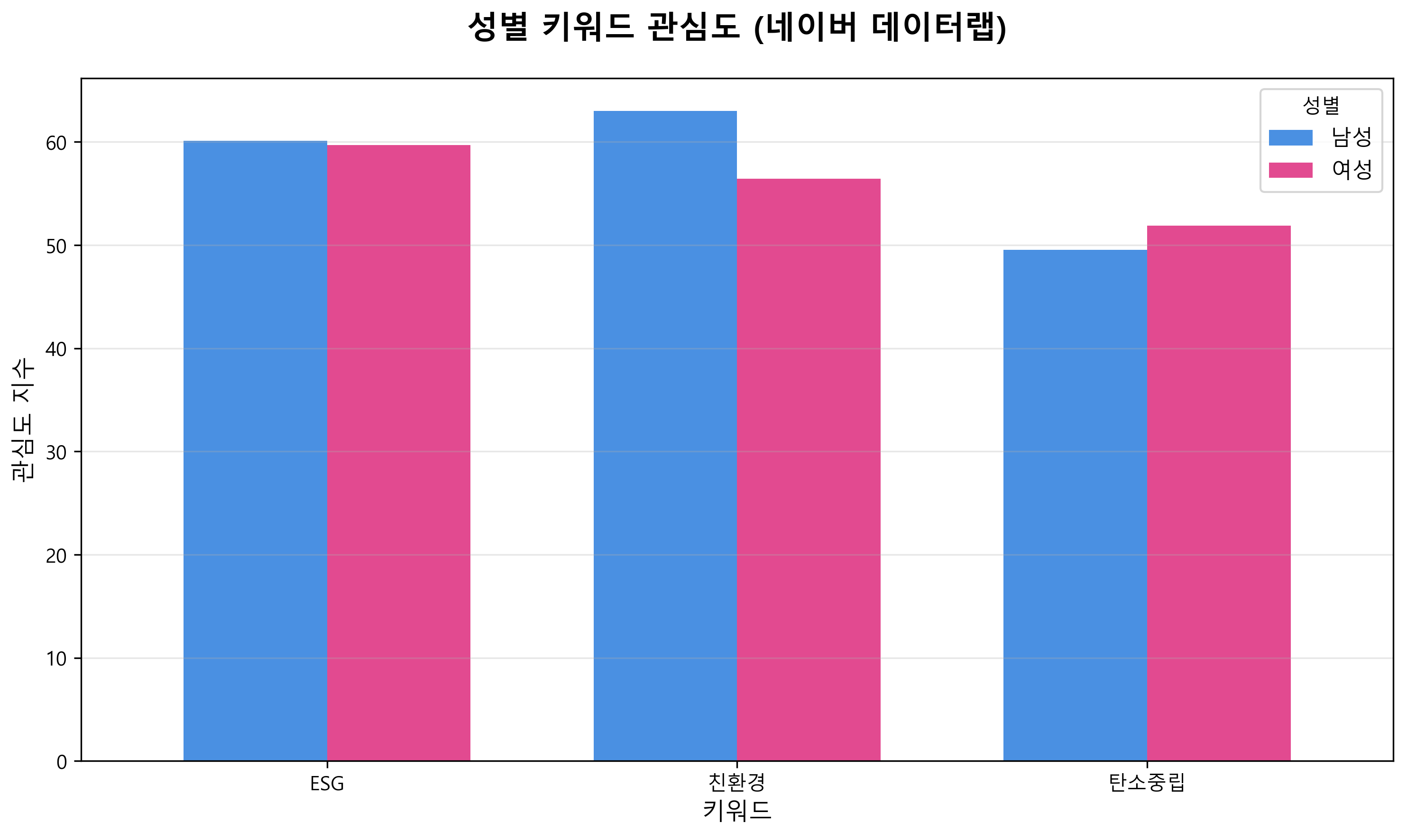 성별 관심도