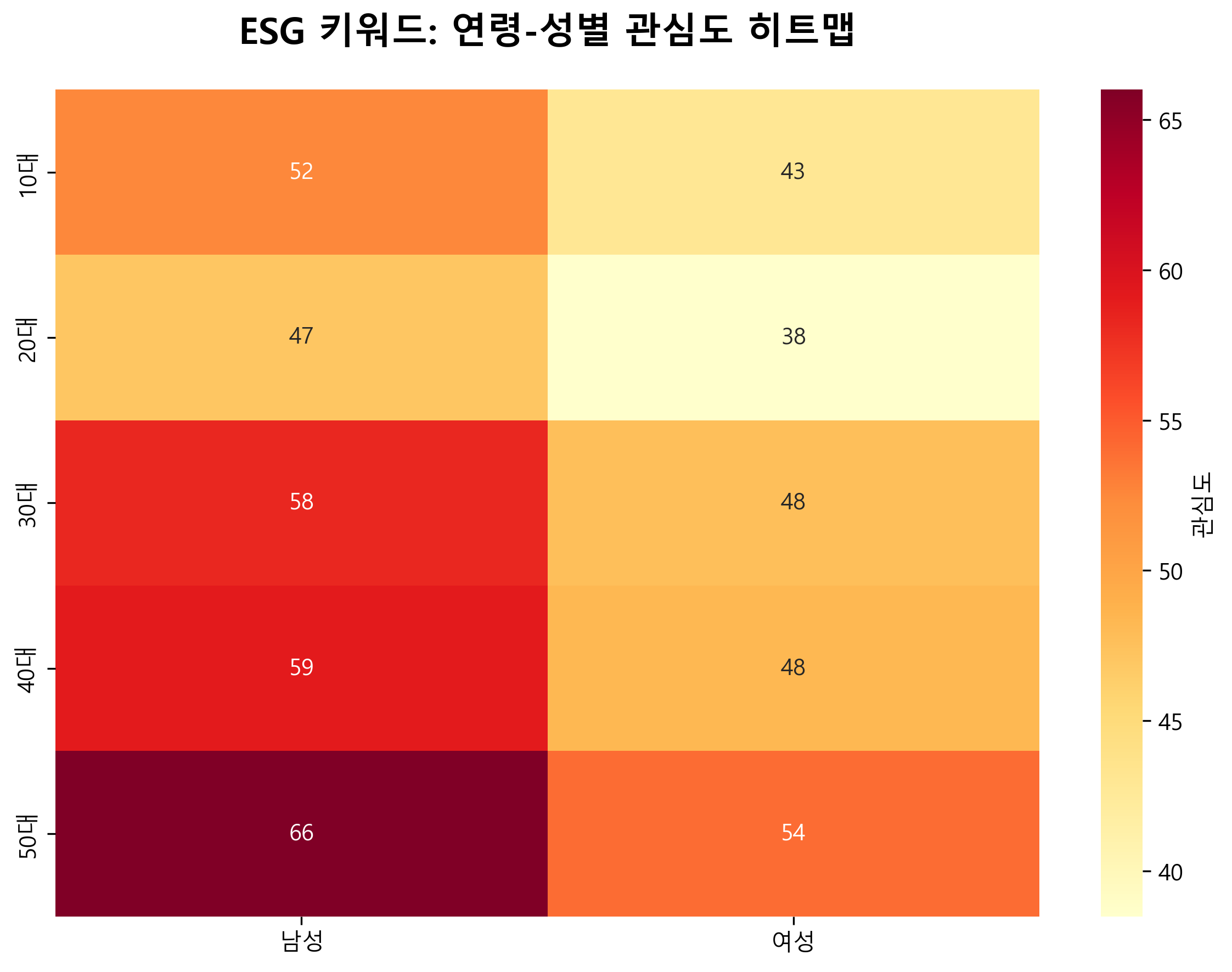 연령성별 히트맵