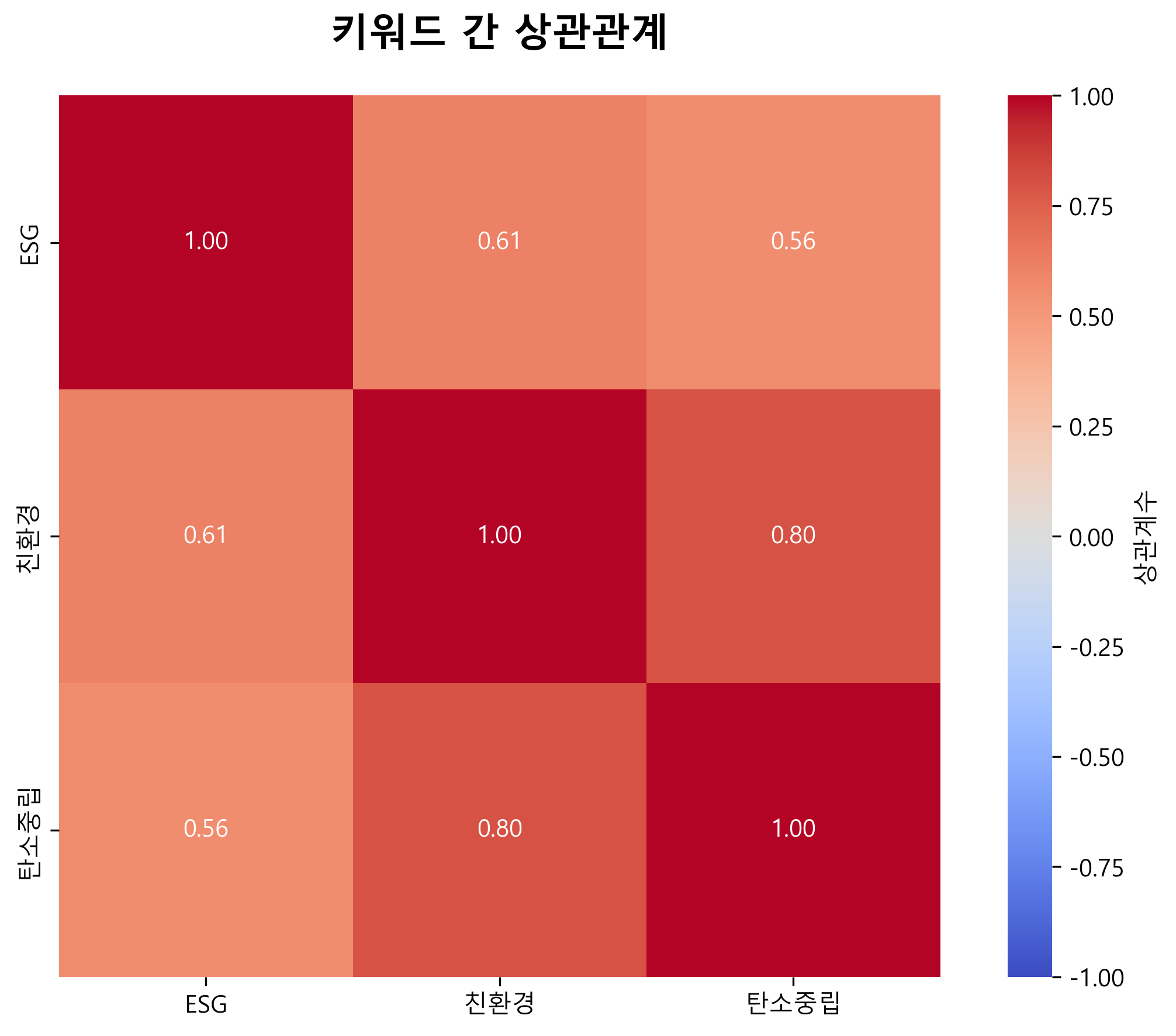 키워드 상관관계